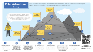 This image depicts the 6 modules in the Polar Explorer Adventure online course.