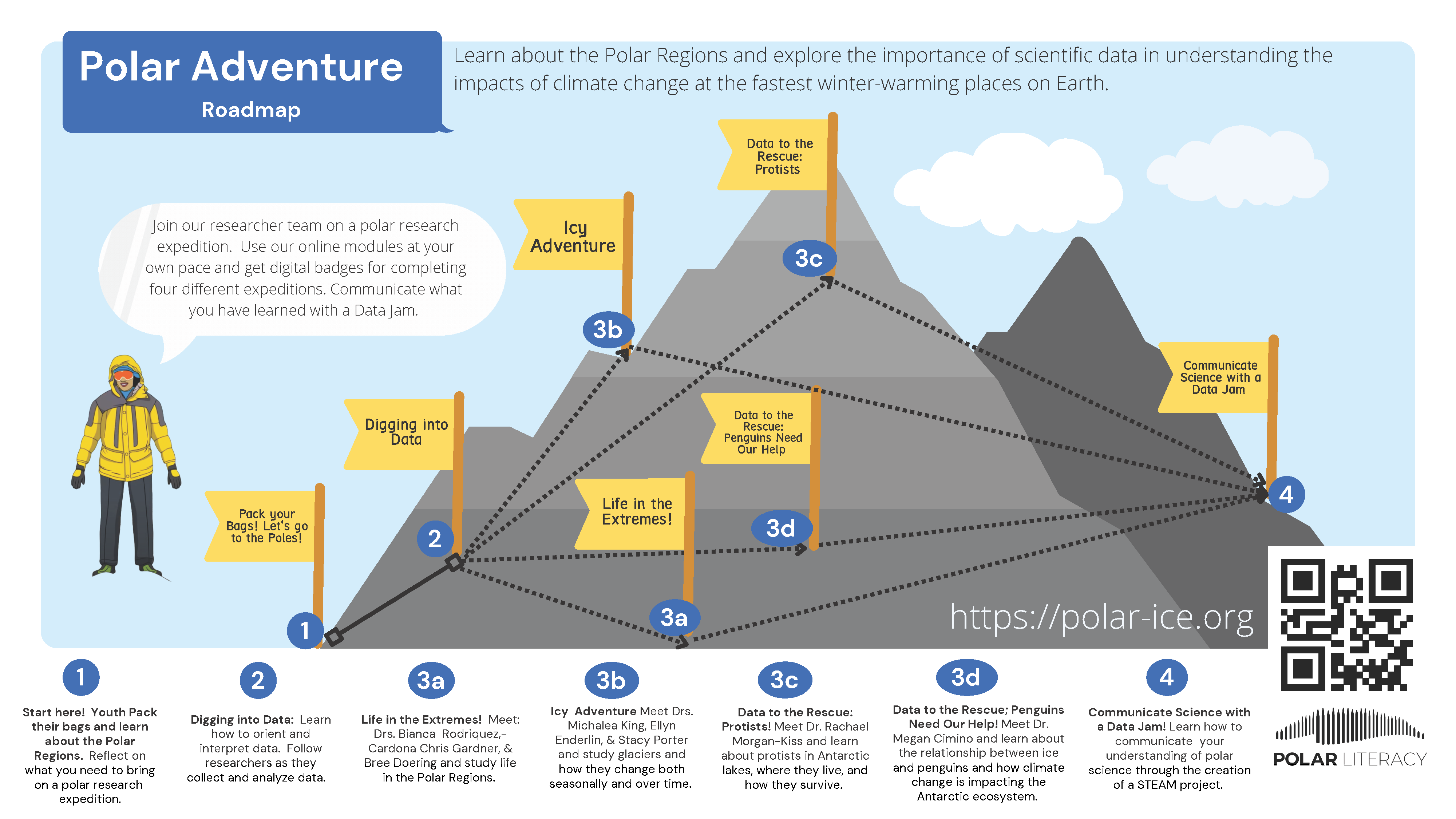 This image depicts the 6 modules in the Polar Explorer Adventure online course.